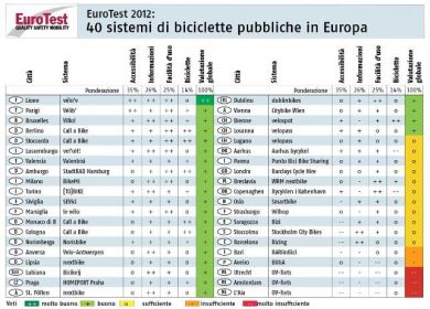 test biciclette pubbliche