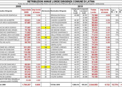 retribuzioni-dirigenti-comune-latina