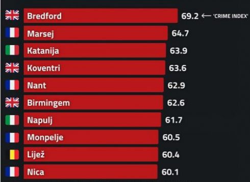 Sicurezza, Catania terza città più pericolosa d'Europa: Napoli settima, Roma ventiquattresima, Torino ventottesima, Bari trentunesima, Milano trentaseiesima
