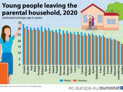 Gli italiani tra i più “mammoni” d’Europa 