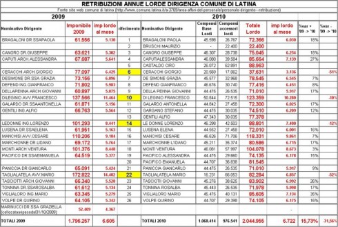 retribuzioni-dirigenti-comune-latina